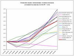 Относительная стоимость паев