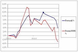 Изменение индекса ММВБ по сравнению с инвестиционным портфелем
