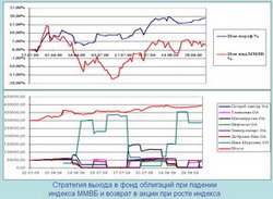 Стратегия обмена паев фондов акций на фонд облигаций