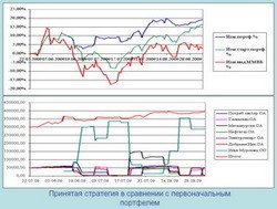 Стратегия обмена паев фондов акций на фонд облигаций в сравнении с первоначальным инвестиционным портфелем