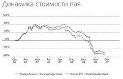 Динамика стоимости пая