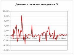 Дневное изменение доходности инвестиционного порьфеля