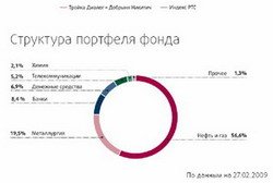 Структура портфеля фонда