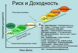 Зависимость доходности от риска ивестирования