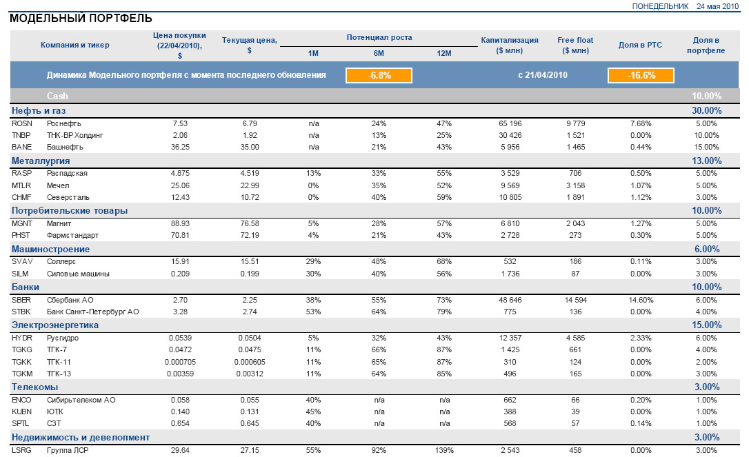 Модельный портфель инвестиций
