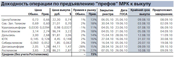 Доходность операции по предъявлению ”префов" МРК к выкупу