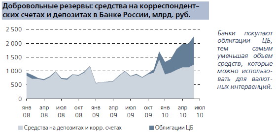 Добровольные резервы: средства на корреспондентских счетах и депозитах в Банке России, млрд. руб.