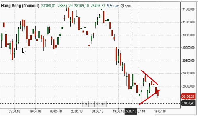 Обзор рынка Азии